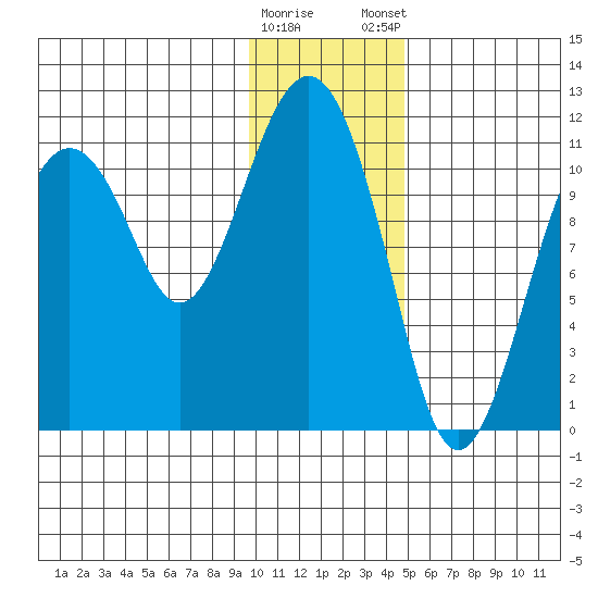 Picnic Harbor tide chart for Saturday, January 17, 2026