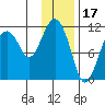 Picnic Harbor tide chart for Saturday, January 17, 2026