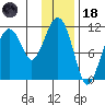 Picnic Harbor tide chart for Sunday, January 18, 2026