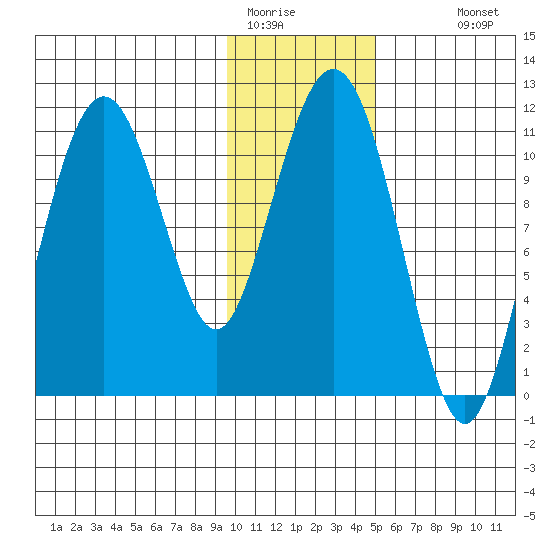 Picnic Harbor tide chart for Wednesday, January 21, 2026