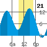 Picnic Harbor tide chart for Wednesday, January 21, 2026