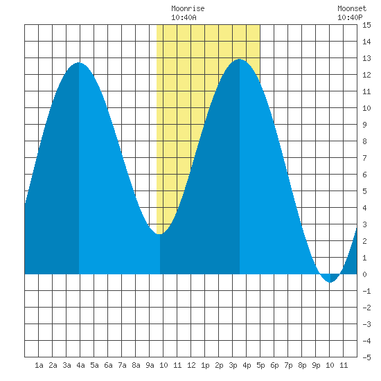 Picnic Harbor tide chart for Thursday, January 22, 2026
