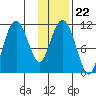 Picnic Harbor tide chart for Thursday, January 22, 2026