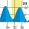 Picnic Harbor tide chart for Friday, January 23, 2026