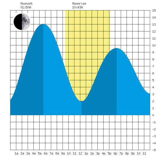 Picnic Harbor tide chart for Sunday, January 25, 2026