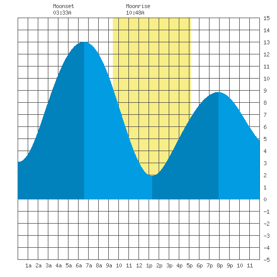 Picnic Harbor tide chart for Monday, January 26, 2026