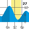 Picnic Harbor tide chart for Tuesday, January 27, 2026