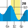 Picnic Harbor tide chart for Wednesday, January 28, 2026