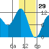 Picnic Harbor tide chart for Thursday, January 29, 2026