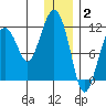 Picnic Harbor tide chart for Friday, January 2, 2026