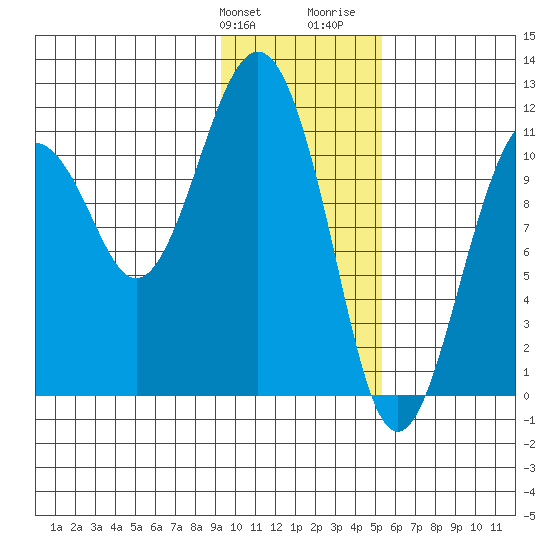 Picnic Harbor tide chart for Friday, January 30, 2026