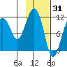 Picnic Harbor tide chart for Saturday, January 31, 2026