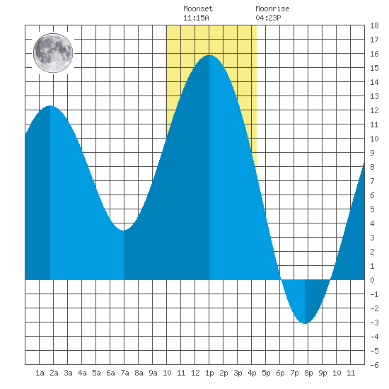 Picnic Harbor tide chart for Saturday, January 3, 2026