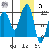 Picnic Harbor tide chart for Saturday, January 3, 2026