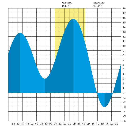 Picnic Harbor tide chart for Sunday, January 4, 2026