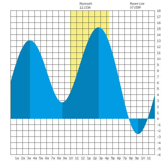 Picnic Harbor tide chart for Monday, January 5, 2026