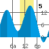 Picnic Harbor tide chart for Monday, January 5, 2026