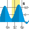 Picnic Harbor tide chart for Tuesday, January 6, 2026