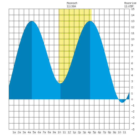 Picnic Harbor tide chart for Wednesday, January 7, 2026