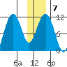 Picnic Harbor tide chart for Wednesday, January 7, 2026