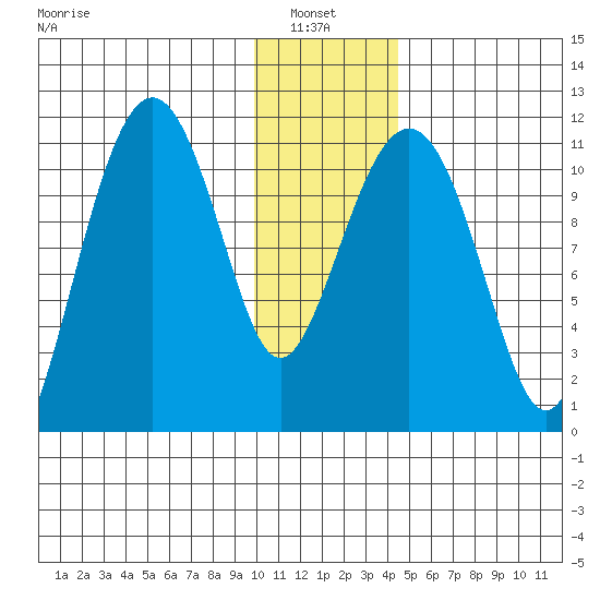 Picnic Harbor tide chart for Thursday, January 8, 2026