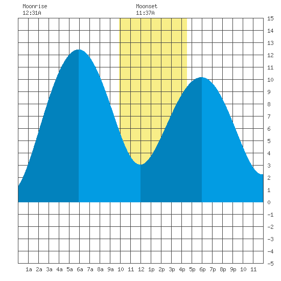 Picnic Harbor tide chart for Friday, January 9, 2026
