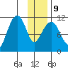 Picnic Harbor tide chart for Friday, January 9, 2026
