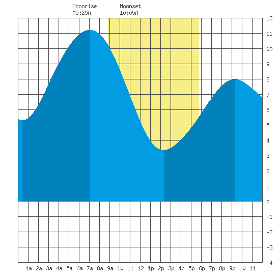 Picnic Harbor tide chart for Tuesday, February 10, 2026