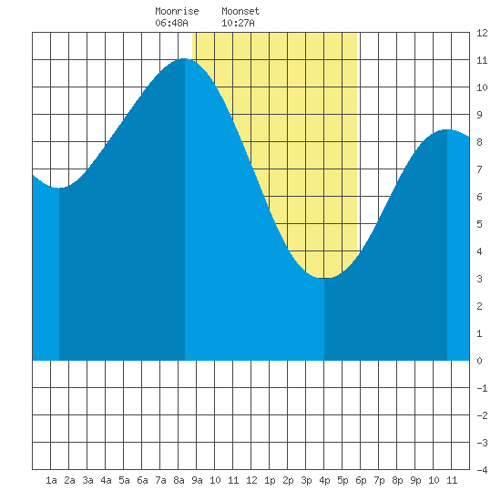 Picnic Harbor tide chart for Wednesday, February 11, 2026