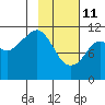 Picnic Harbor tide chart for Wednesday, February 11, 2026