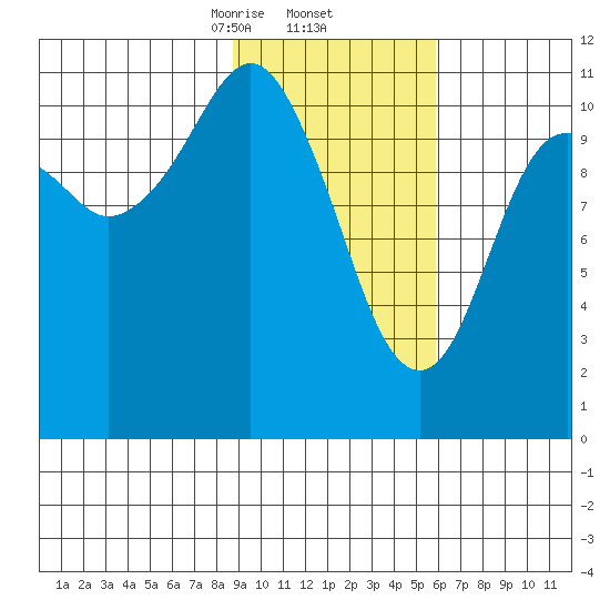 Picnic Harbor tide chart for Thursday, February 12, 2026
