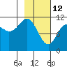 Picnic Harbor tide chart for Thursday, February 12, 2026