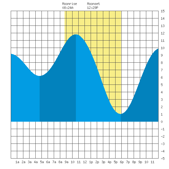 Picnic Harbor tide chart for Friday, February 13, 2026