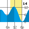 Picnic Harbor tide chart for Saturday, February 14, 2026