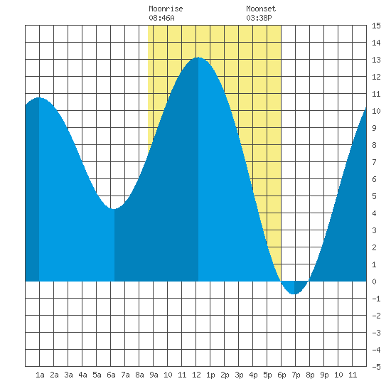 Picnic Harbor tide chart for Sunday, February 15, 2026