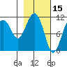 Picnic Harbor tide chart for Sunday, February 15, 2026