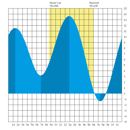 Picnic Harbor tide chart for Monday, February 16, 2026