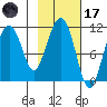 Picnic Harbor tide chart for Tuesday, February 17, 2026