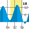 Picnic Harbor tide chart for Wednesday, February 18, 2026