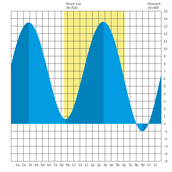 Picnic Harbor tide chart for Thursday, February 19, 2026