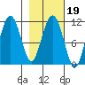 Picnic Harbor tide chart for Thursday, February 19, 2026