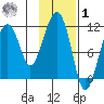 Picnic Harbor tide chart for Sunday, February 1, 2026