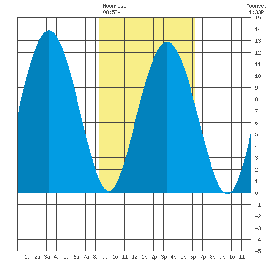 Picnic Harbor tide chart for Friday, February 20, 2026