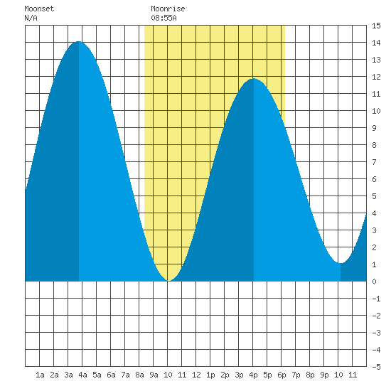 Picnic Harbor tide chart for Saturday, February 21, 2026