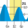 Picnic Harbor tide chart for Saturday, February 21, 2026