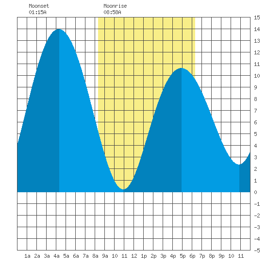 Picnic Harbor tide chart for Sunday, February 22, 2026