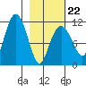 Picnic Harbor tide chart for Sunday, February 22, 2026