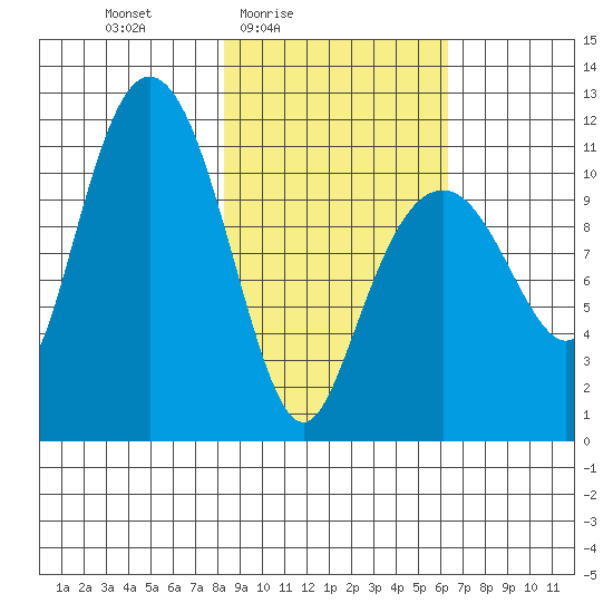 Picnic Harbor tide chart for Monday, February 23, 2026