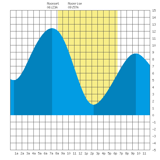 Picnic Harbor tide chart for Wednesday, February 25, 2026
