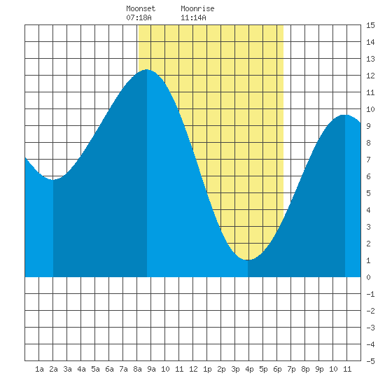 Picnic Harbor tide chart for Thursday, February 26, 2026
